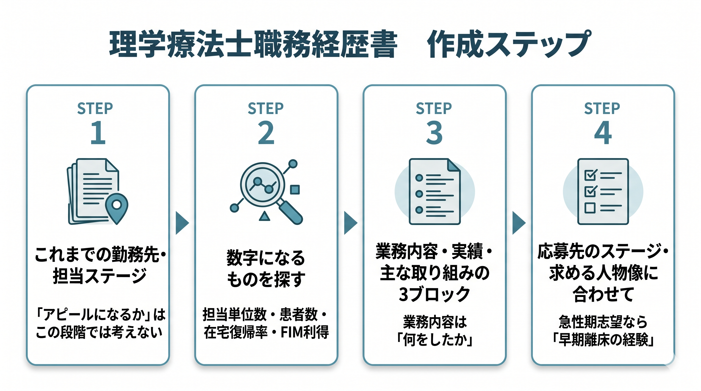 理学療法士　職務経歴書　作成ステップ