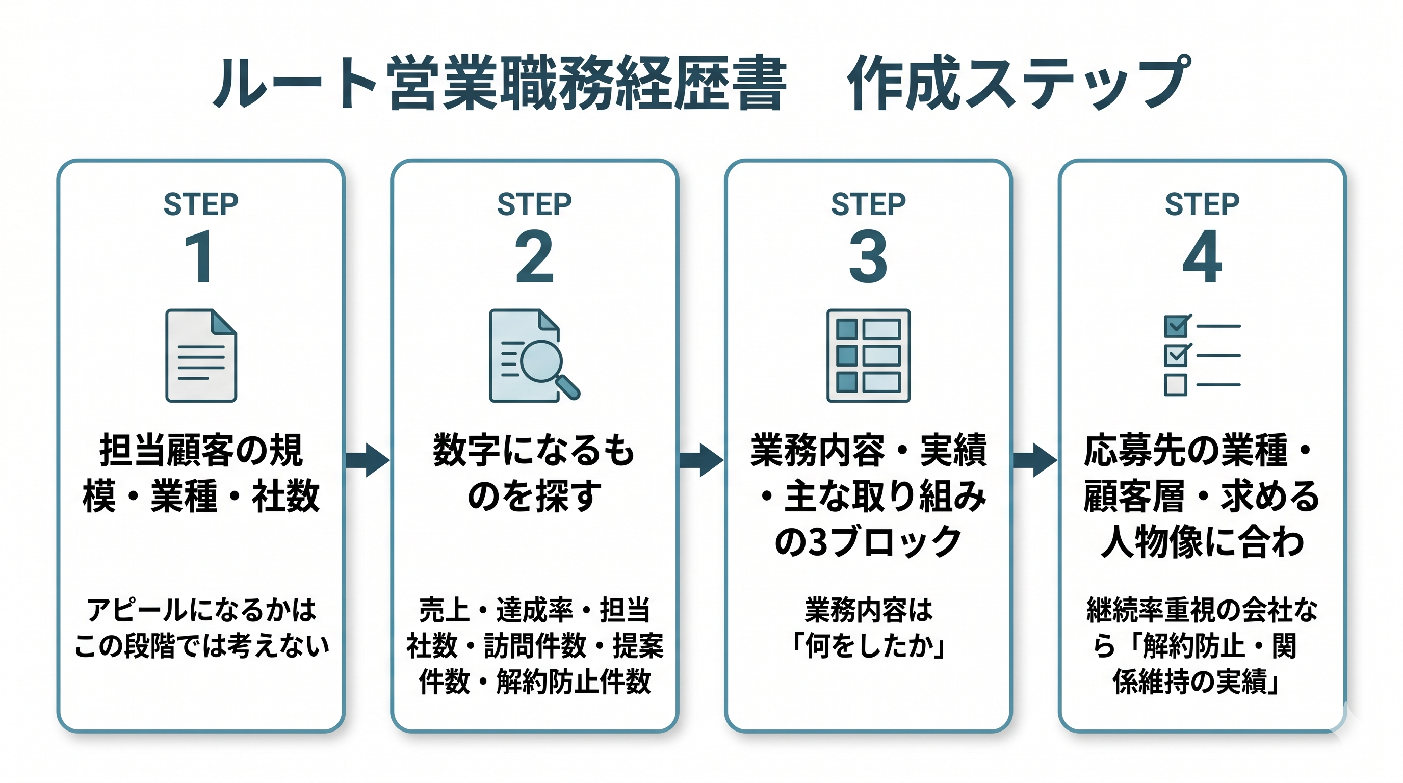 ルート営業　職務経歴書　作成ステップ