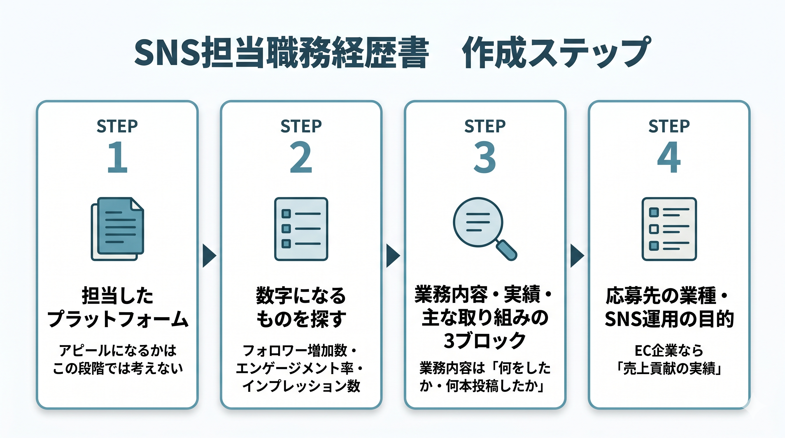 SNS担当 職務経歴書 作成ステップ