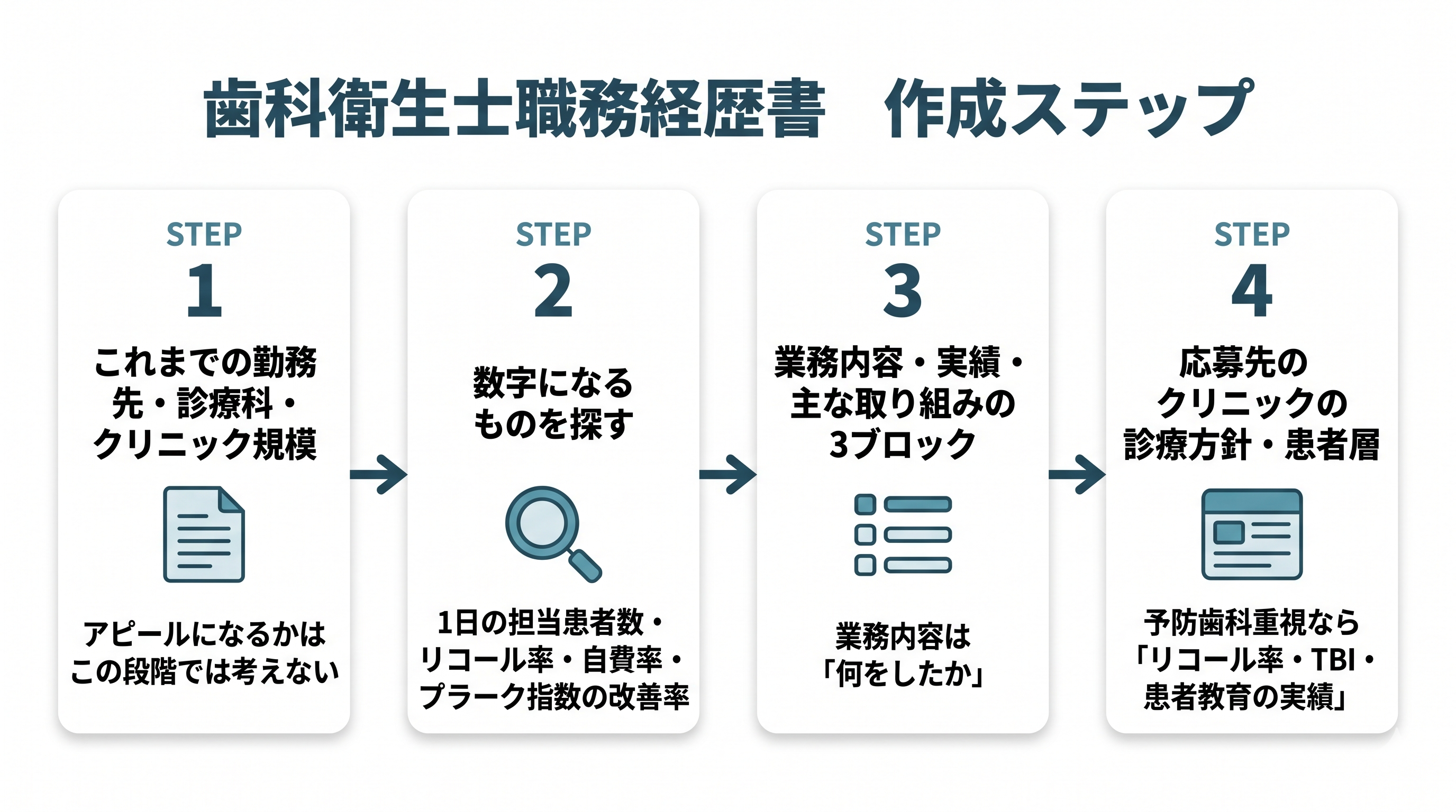 歯科衛生士　職務経歴書　作成ステップ