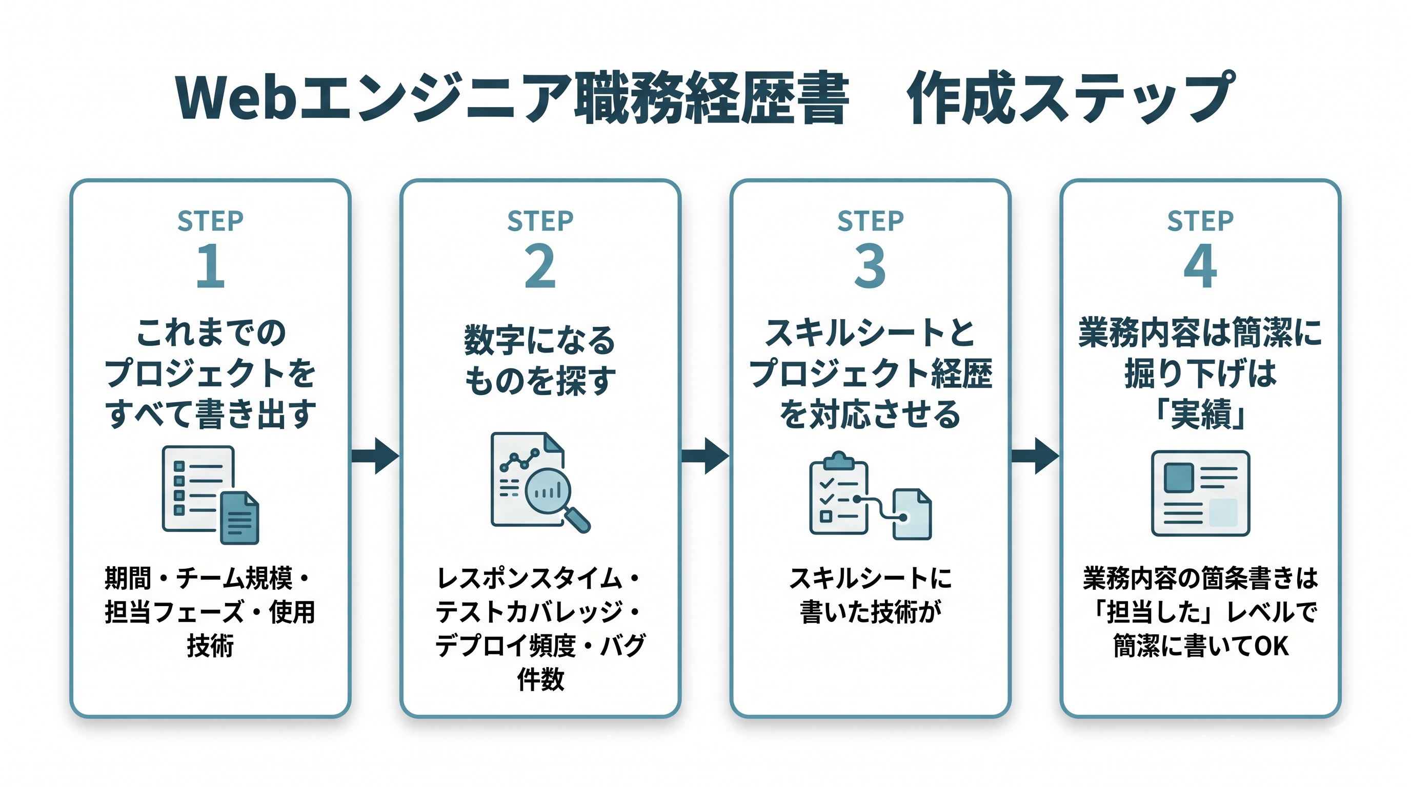Webエンジニア　職務経歴書　作成ステップ