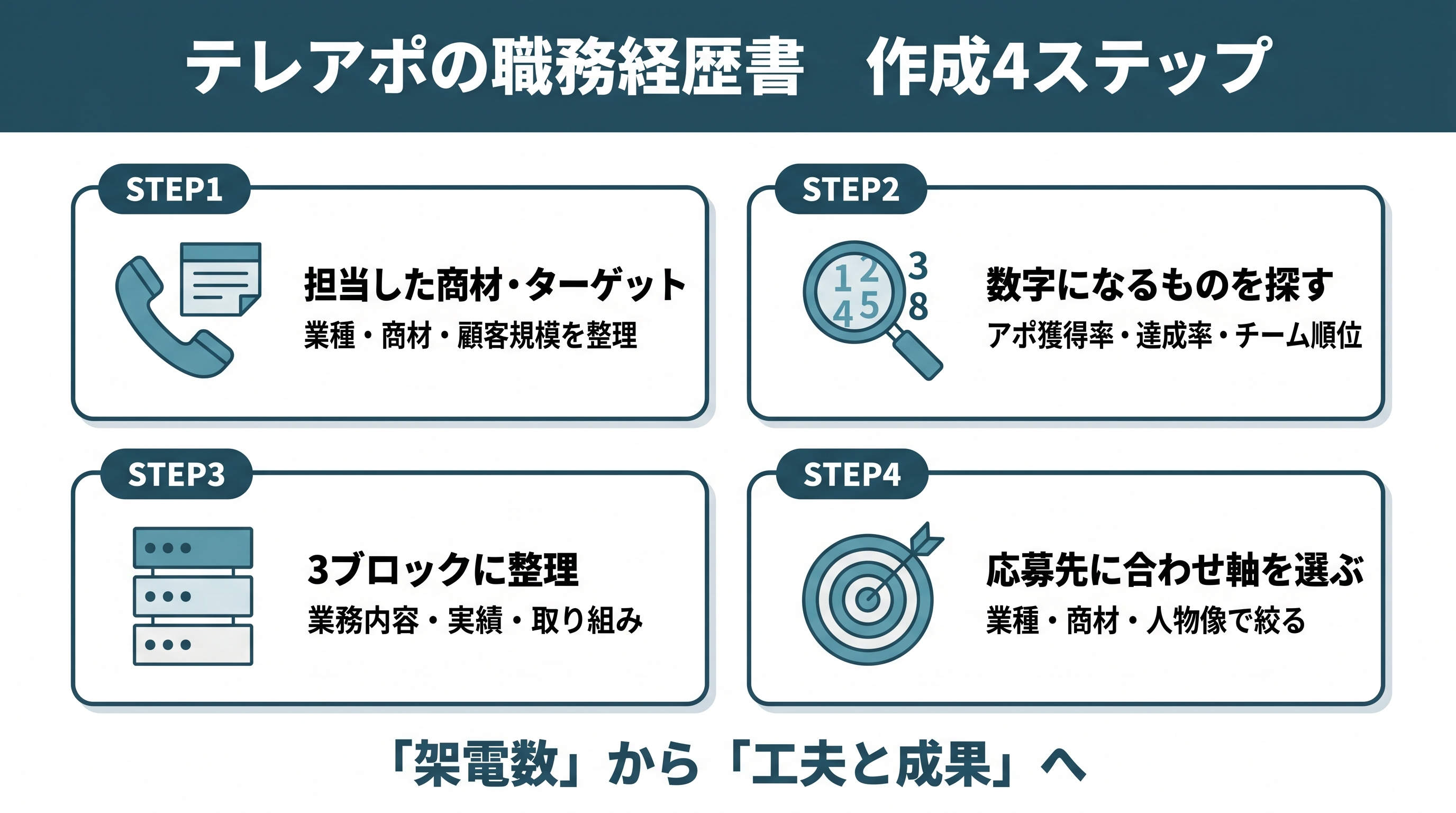 テレアポ　職務経歴書　作成ステップ