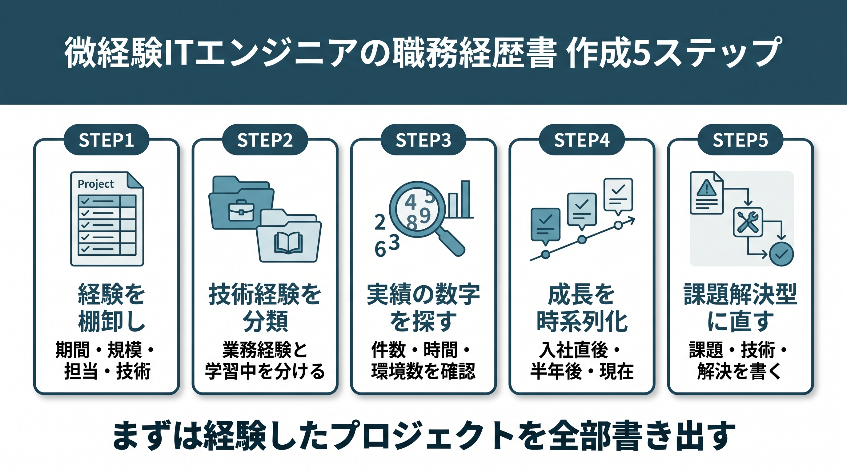 微経験エンジニア　職務経歴書　作成ステップ