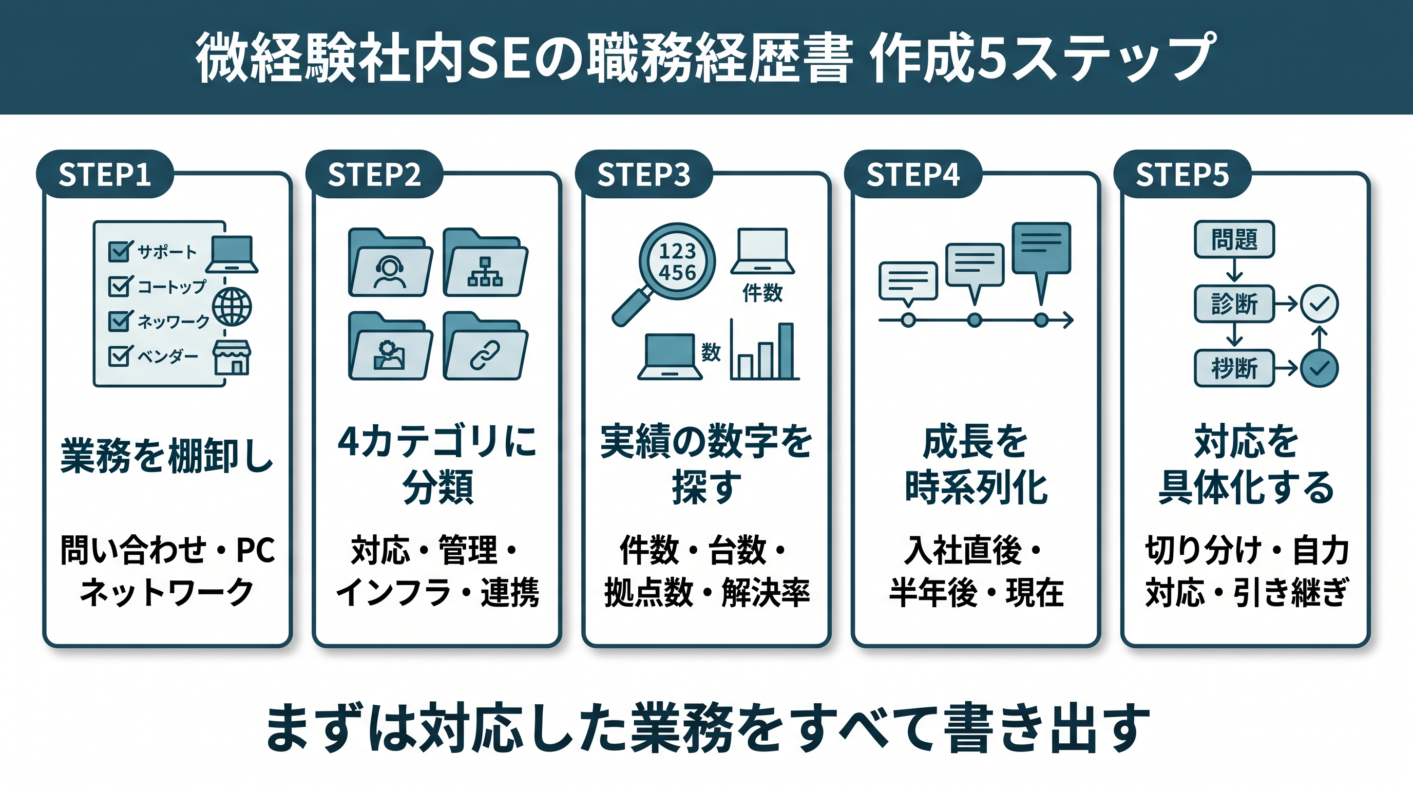 微経験社内SE 職務経歴書 作成ステップ