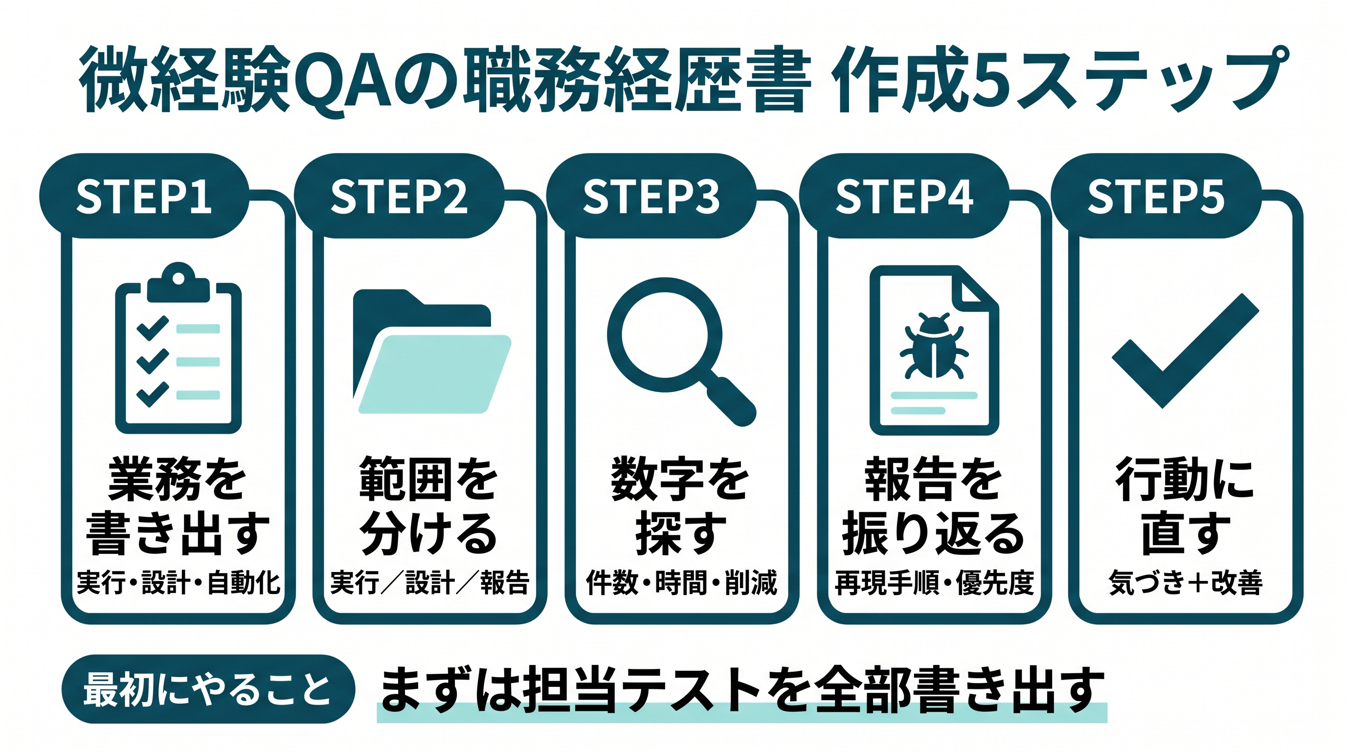 微経験QAエンジニア 職務経歴書 作成ステップ