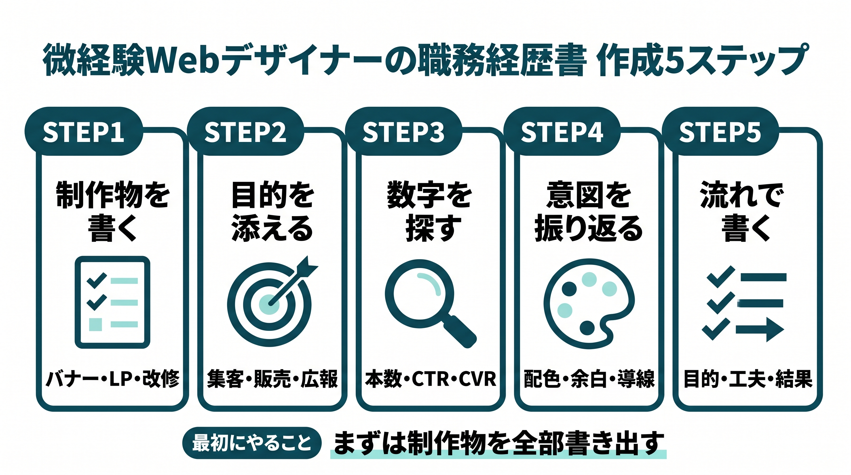 微経験Webデザイナー 職務経歴書 作成ステップ