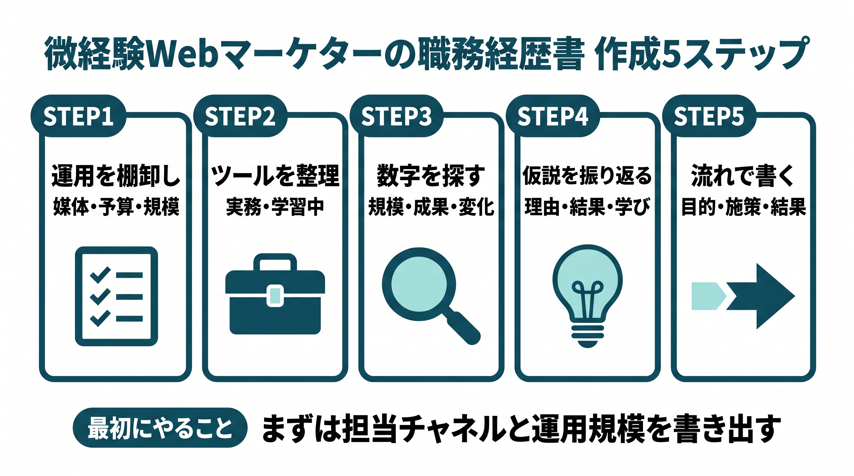 微経験Webマーケター 職務経歴書 作成ステップ
