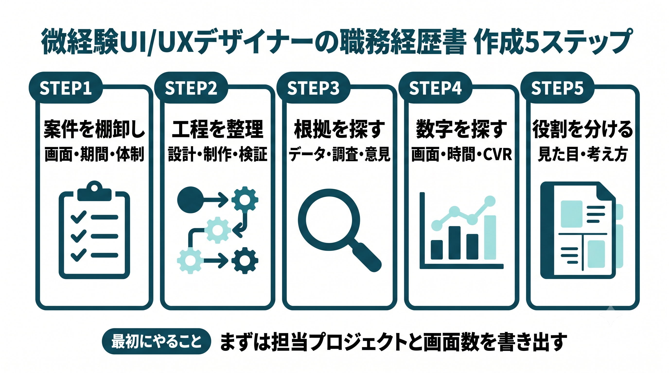 微経験UI/UXデザイナー 職務経歴書 作成ステップ