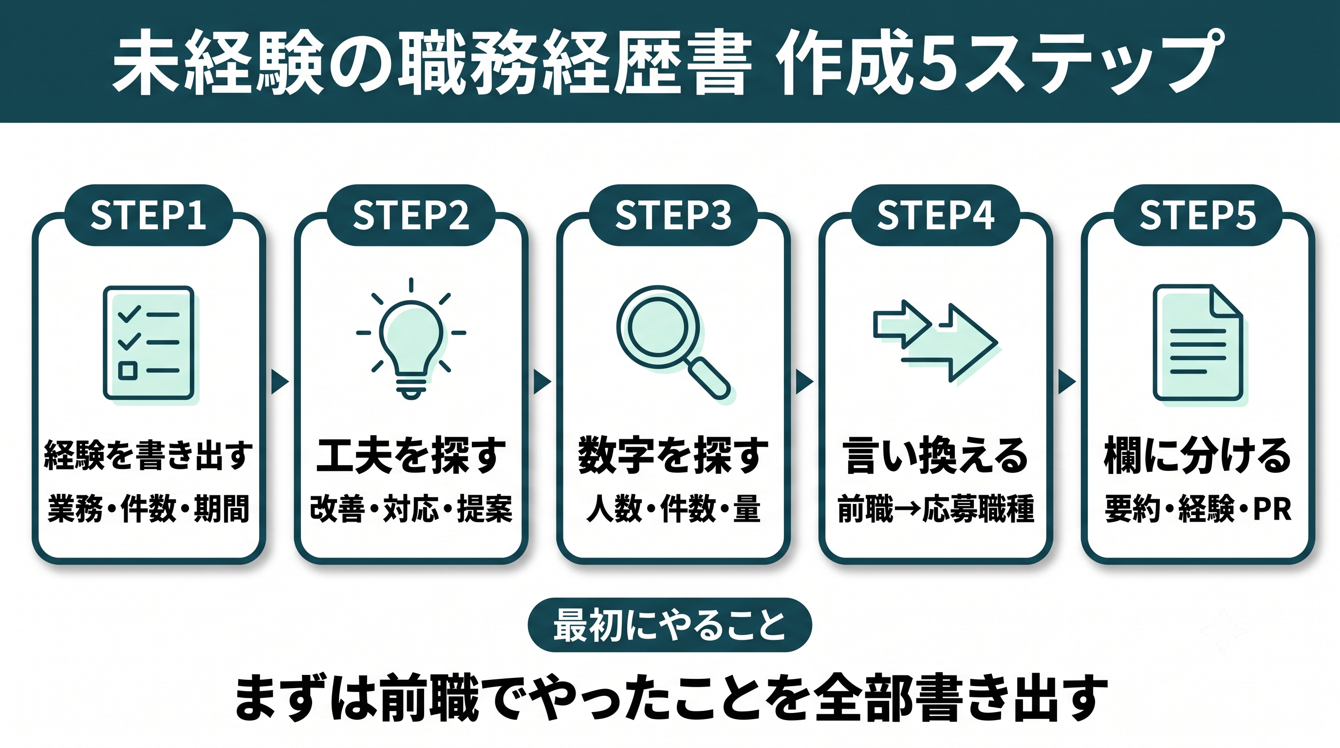 未経験　職務経歴書　作成ステップ