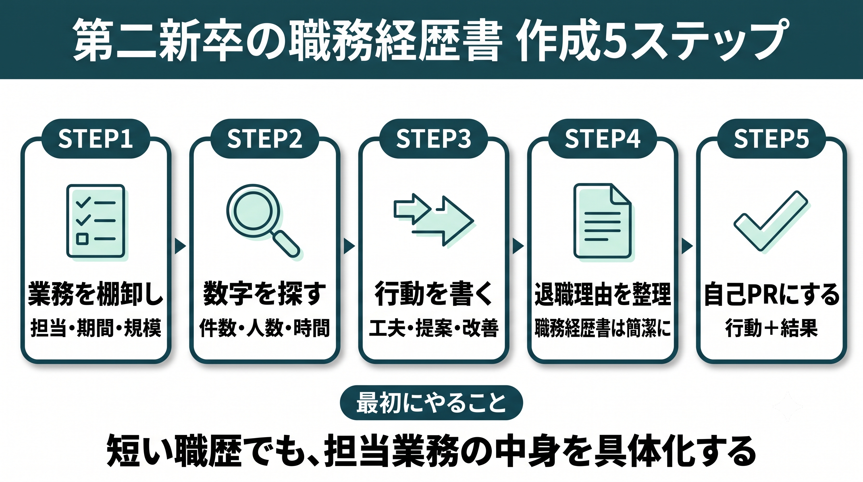 第二新卒 職務経歴書 作成ステップ