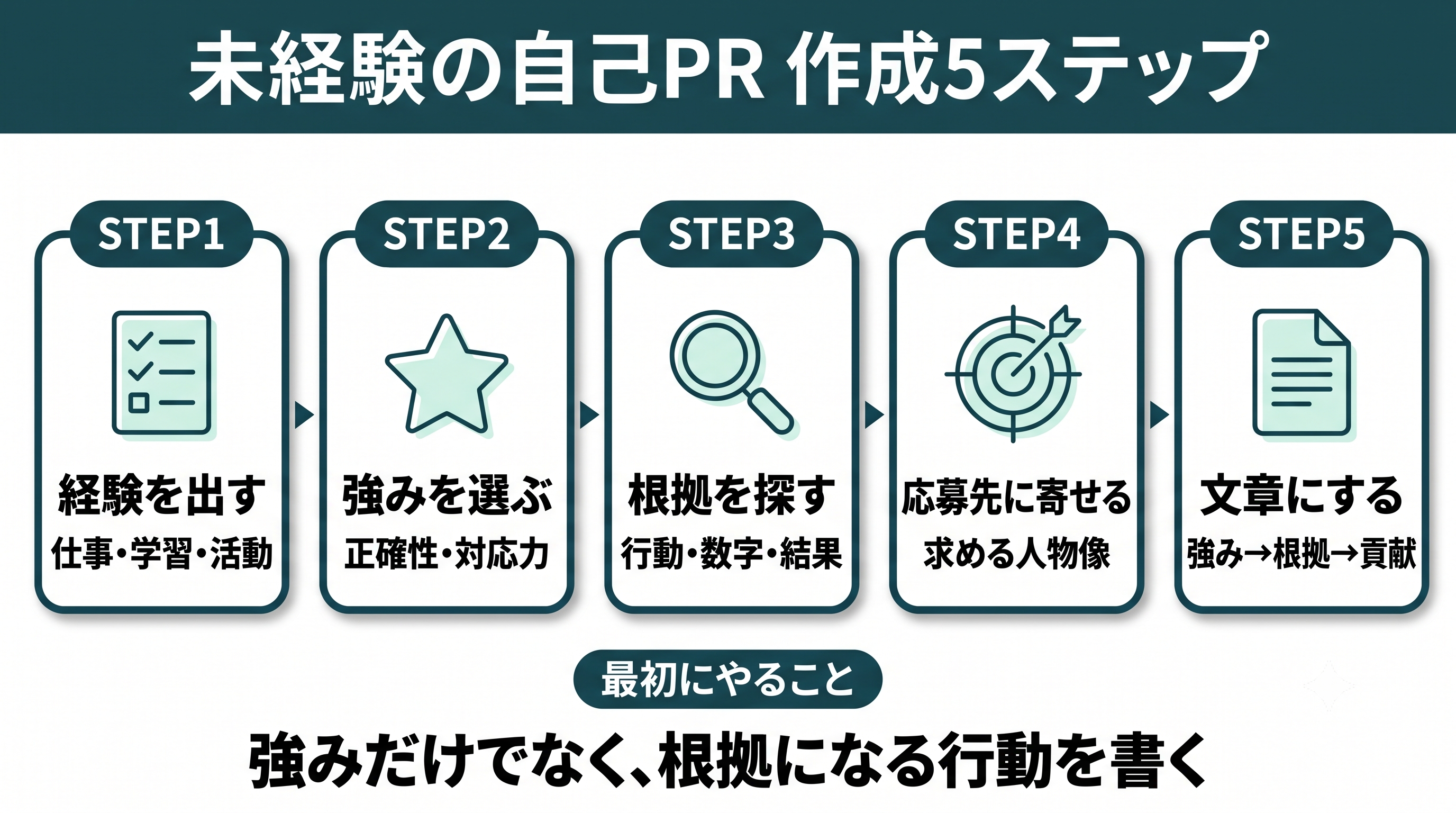 未経験の自己PRが書けない人向けの対策 職務経歴書 作成ステップ