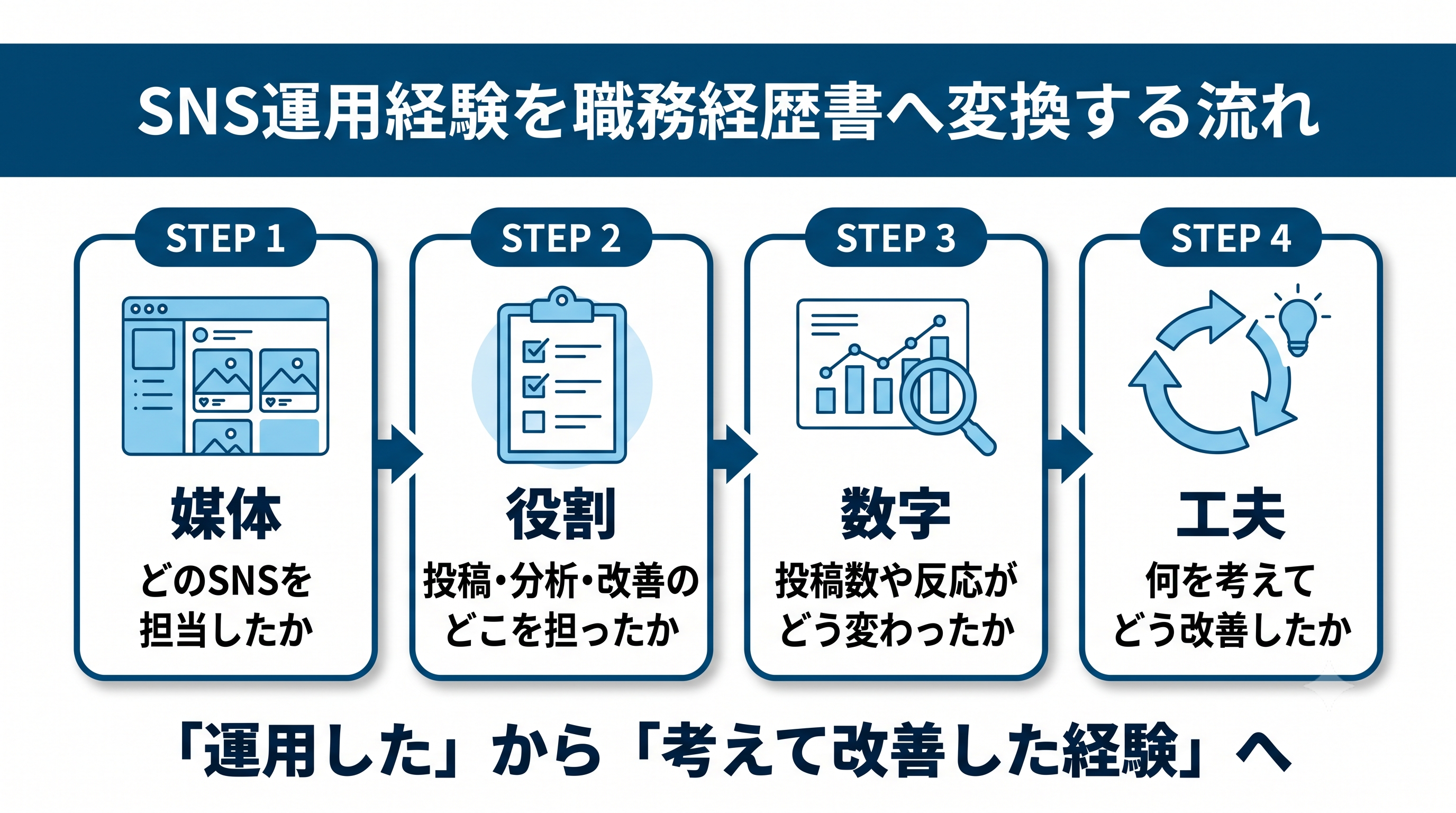 微経験SNS運用担当 職務経歴書 作成ステップ