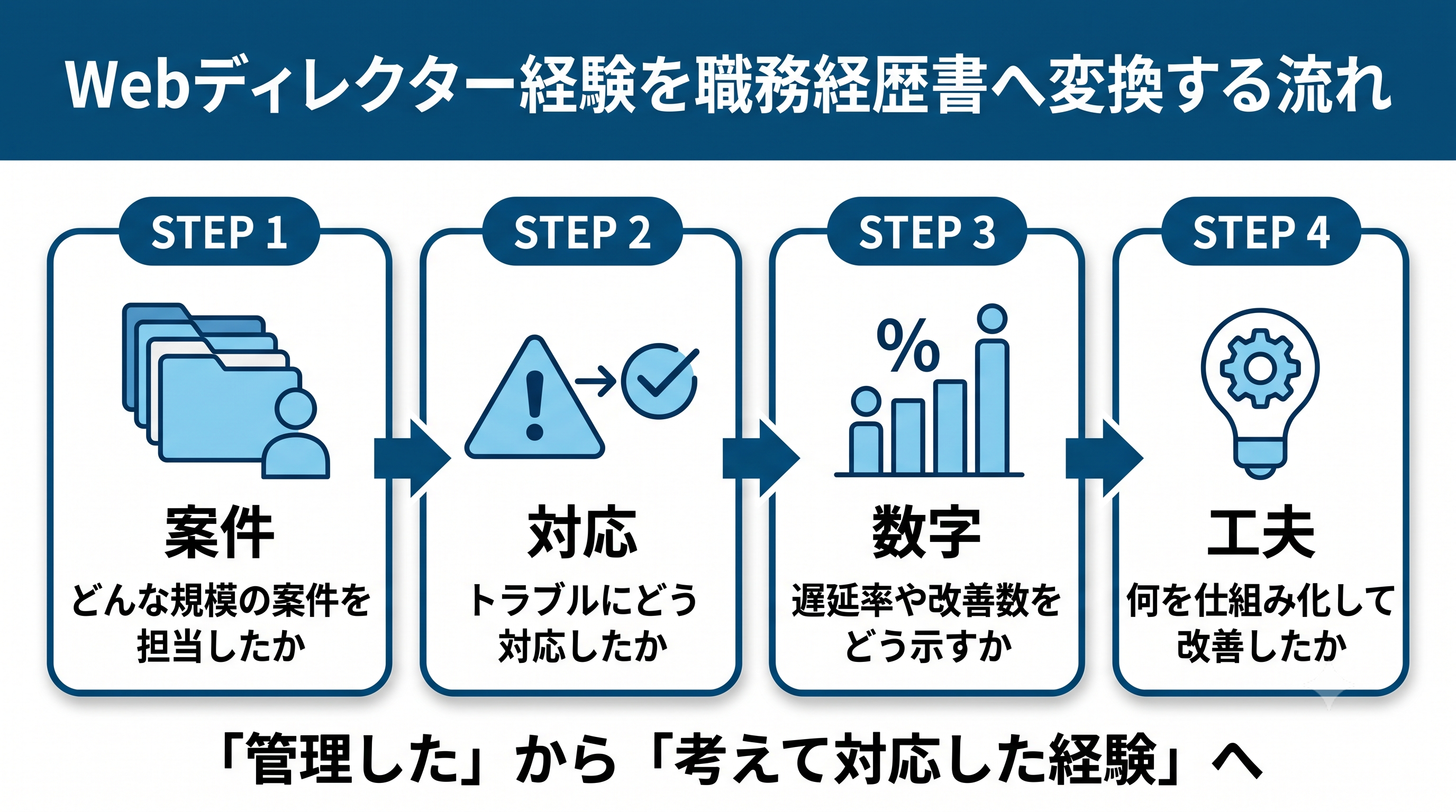 微経験Webディレクター 職務経歴書 作成ステップ