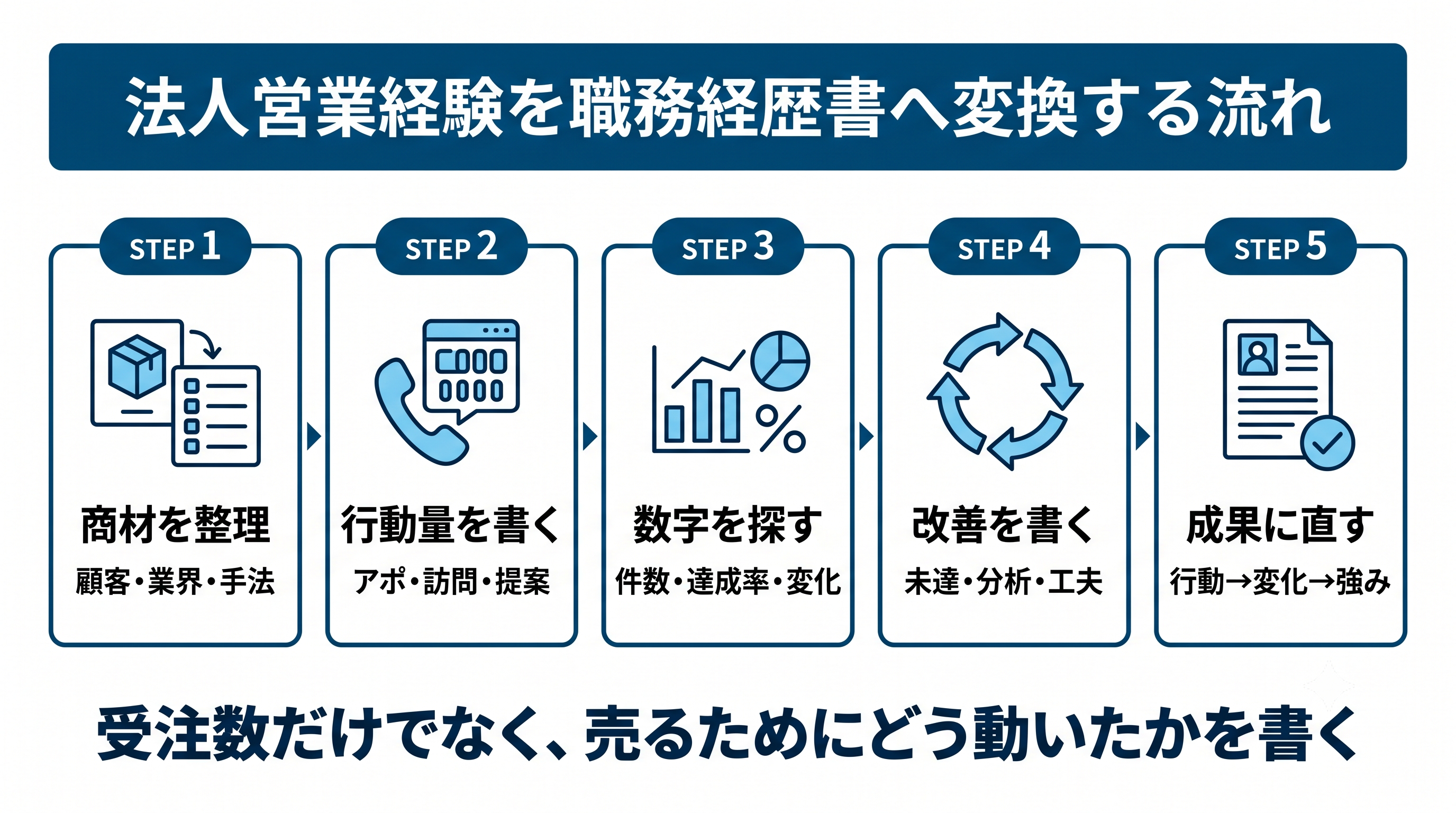 微経験の法人営業向け職務経歴書 職務経歴書 作成ステップ