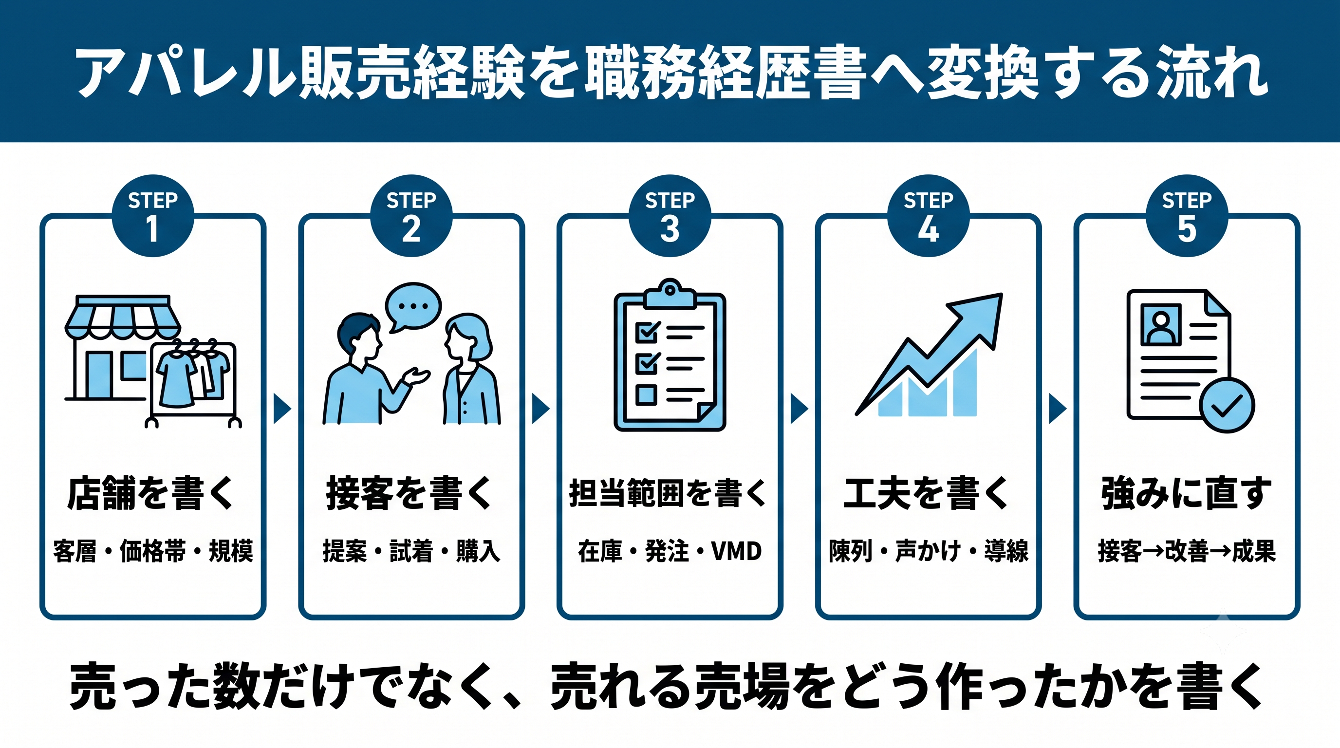 微経験のアパレル販売向け職務経歴書 職務経歴書 作成ステップ
